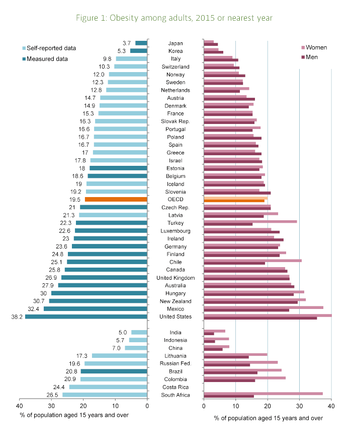 Obesity among Adults - Highest in USA